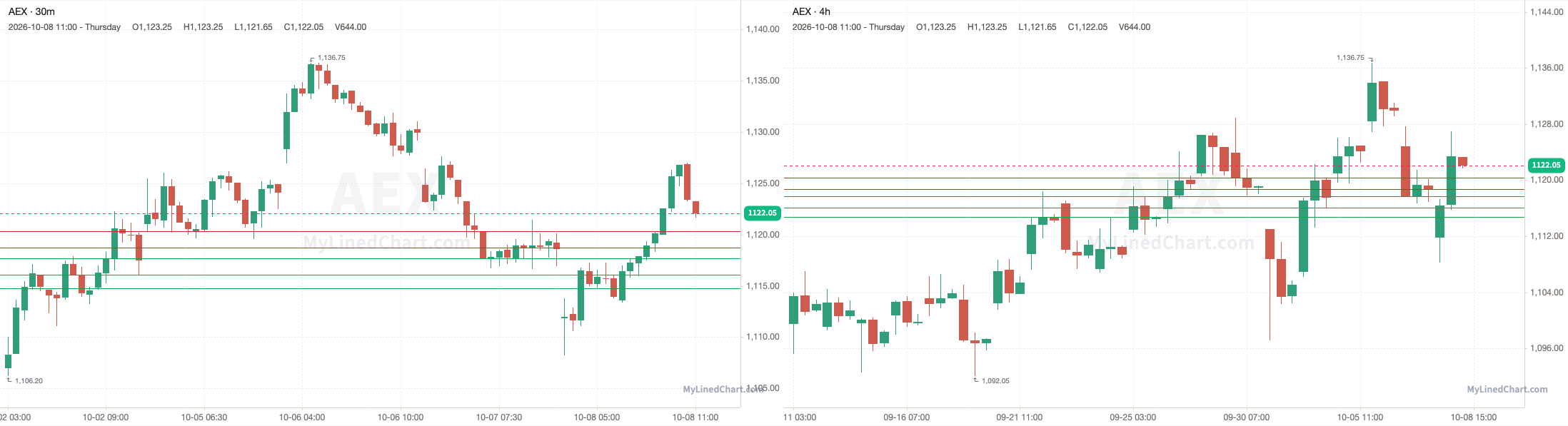 AEX October 8th review chart