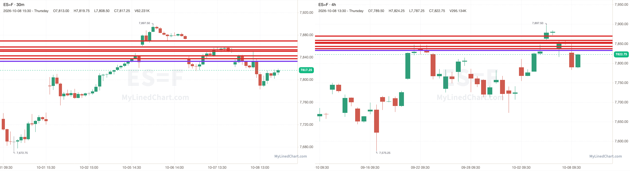 ES-Chart mit den Levels vom 8. Oktober
