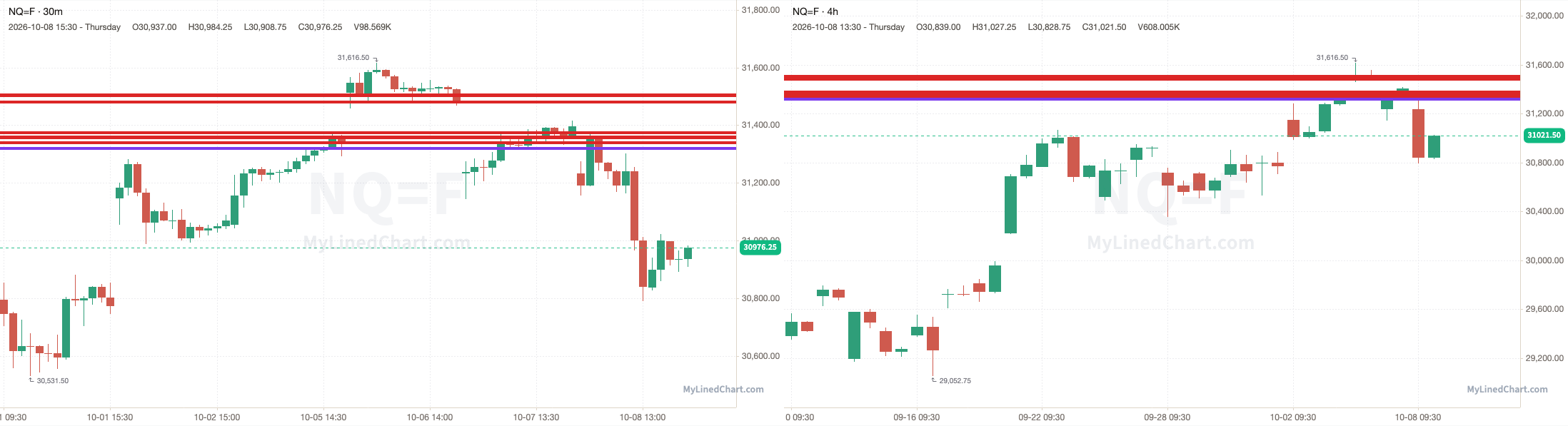 NQ-Chart mit den Levels vom 8. Oktober
