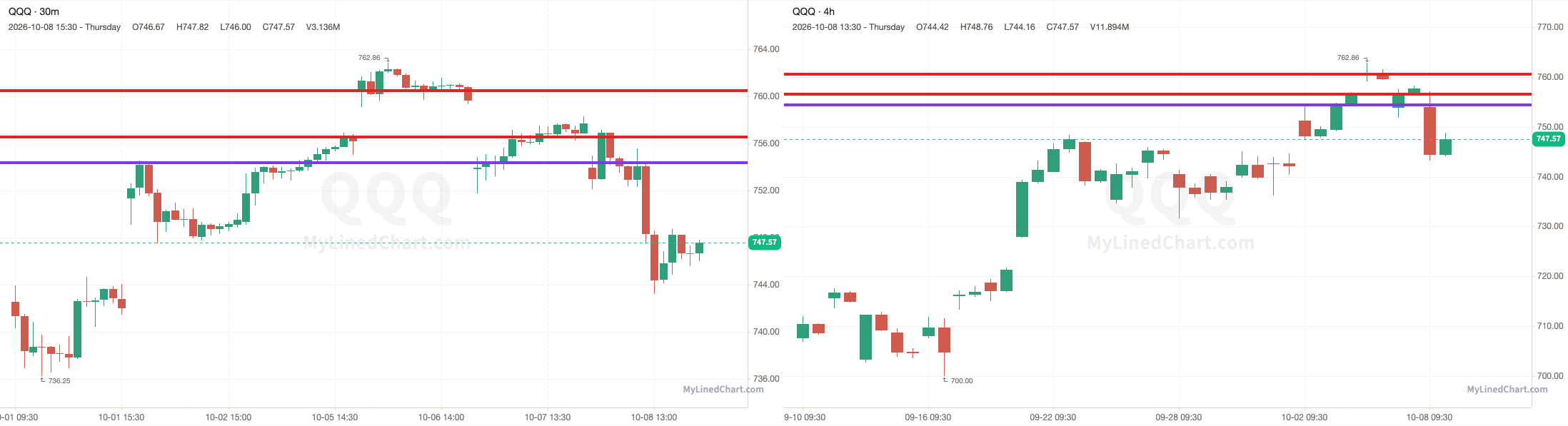 QQQ-Chart mit den Levels vom 8. Oktober