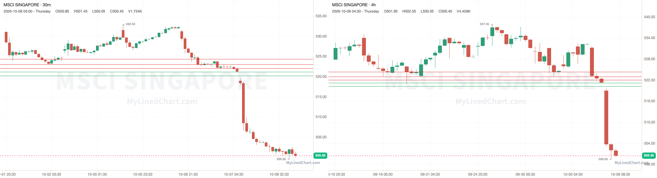 MSCI Singapore October 8th review chart