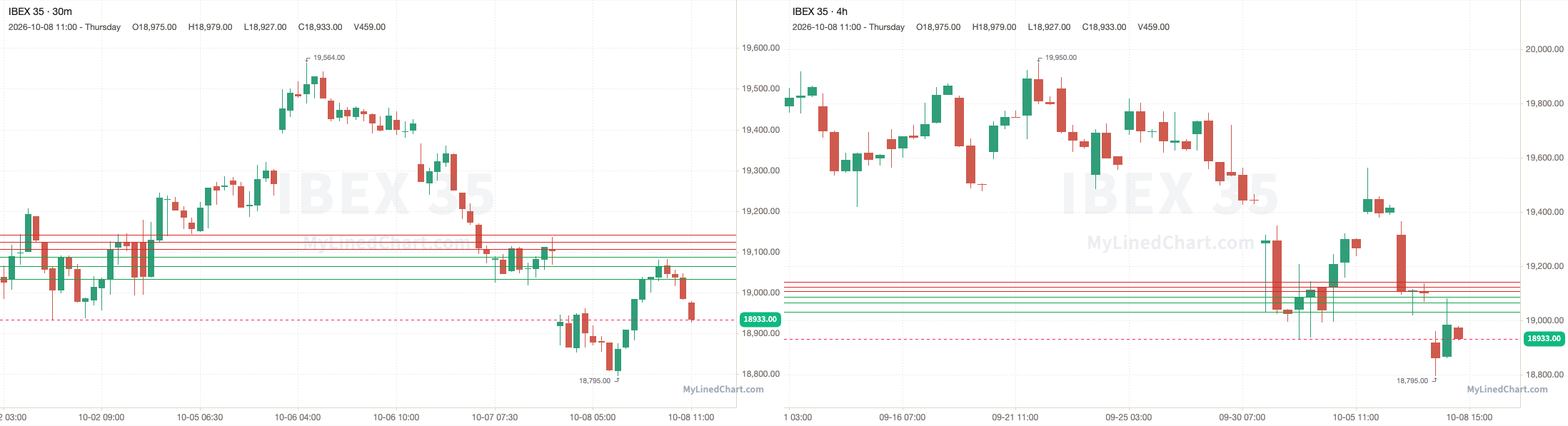 IBEX 35 October 8th review chart