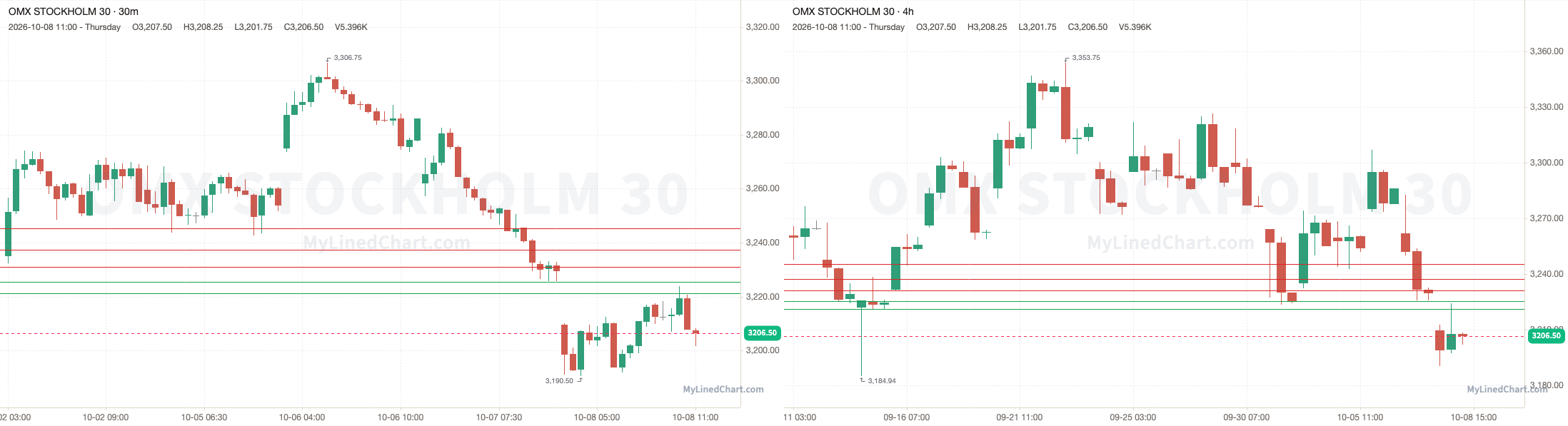 OMXS30 October 8th review chart