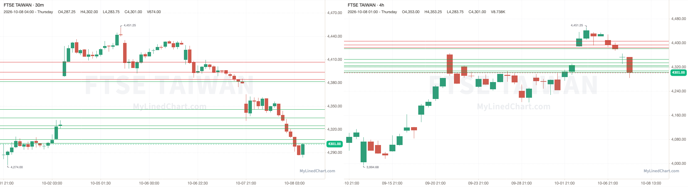 FTSE Taiwan Rückblick-Chart vom 8. Oktober