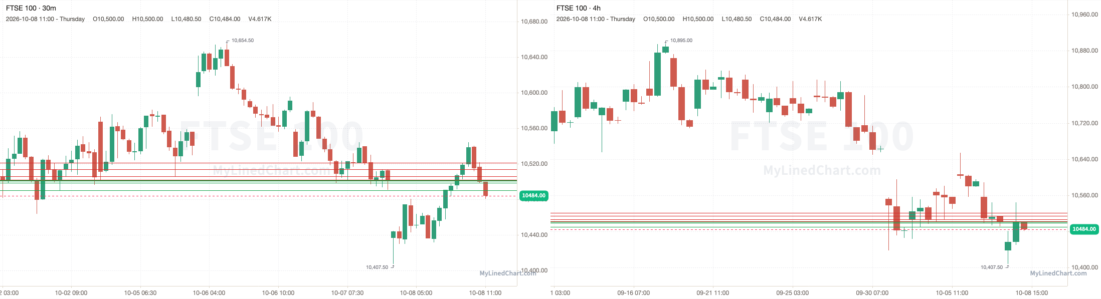 FTSE 100 October 8th review chart