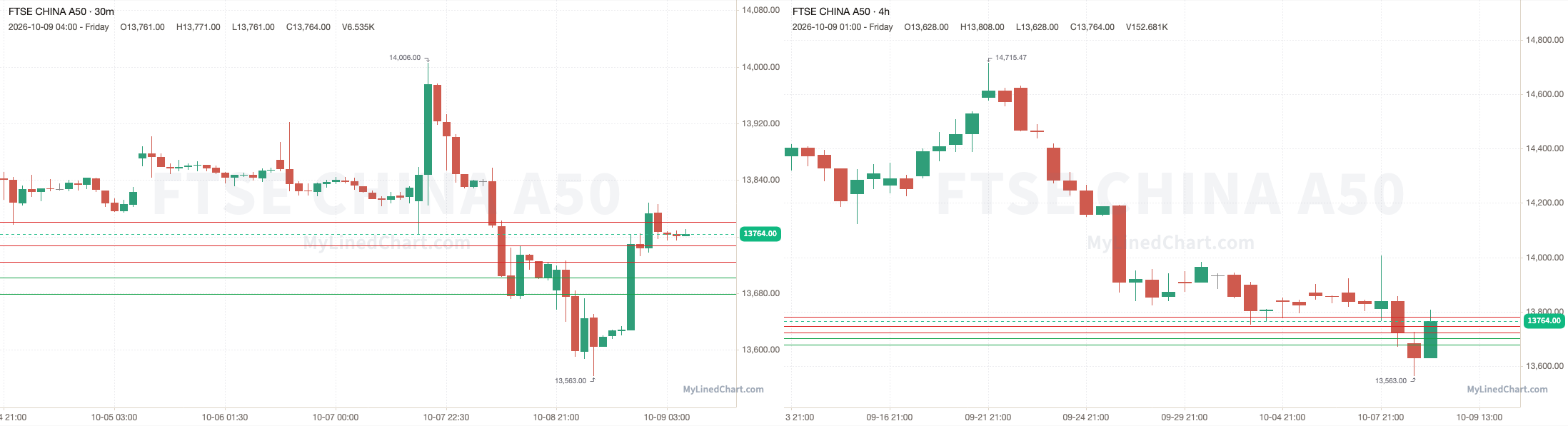 FTSE China A50 10월 9일 복기 차트
