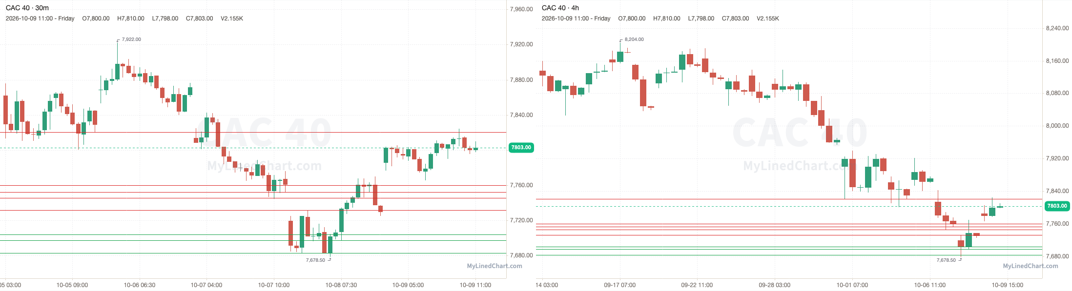 Graphique de bilan CAC 40 du 9 octobre