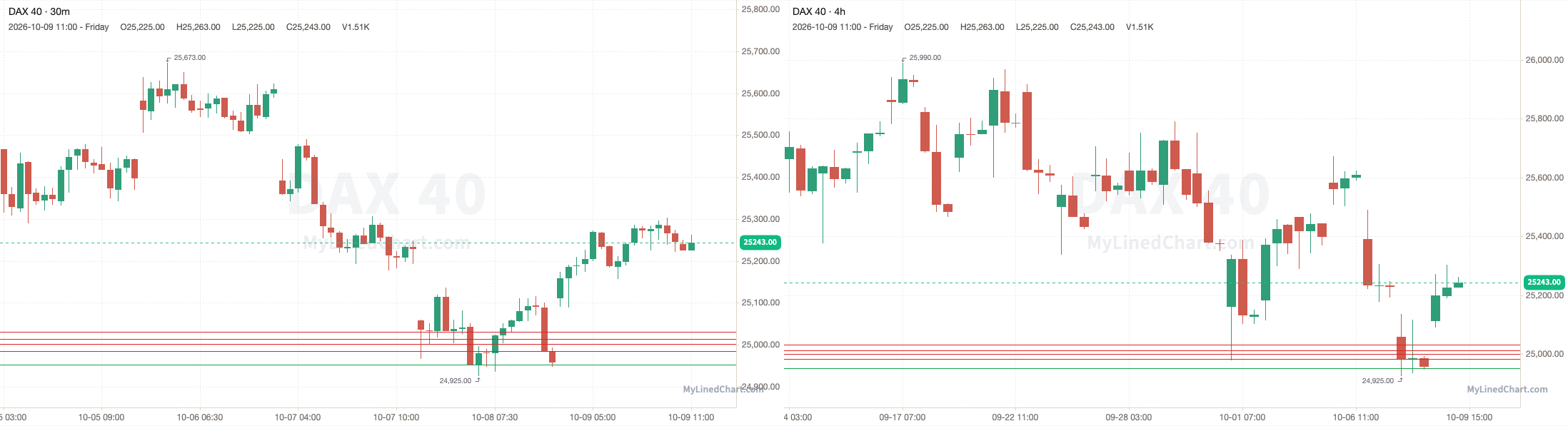 DAX 40 10월 9일 복기 차트