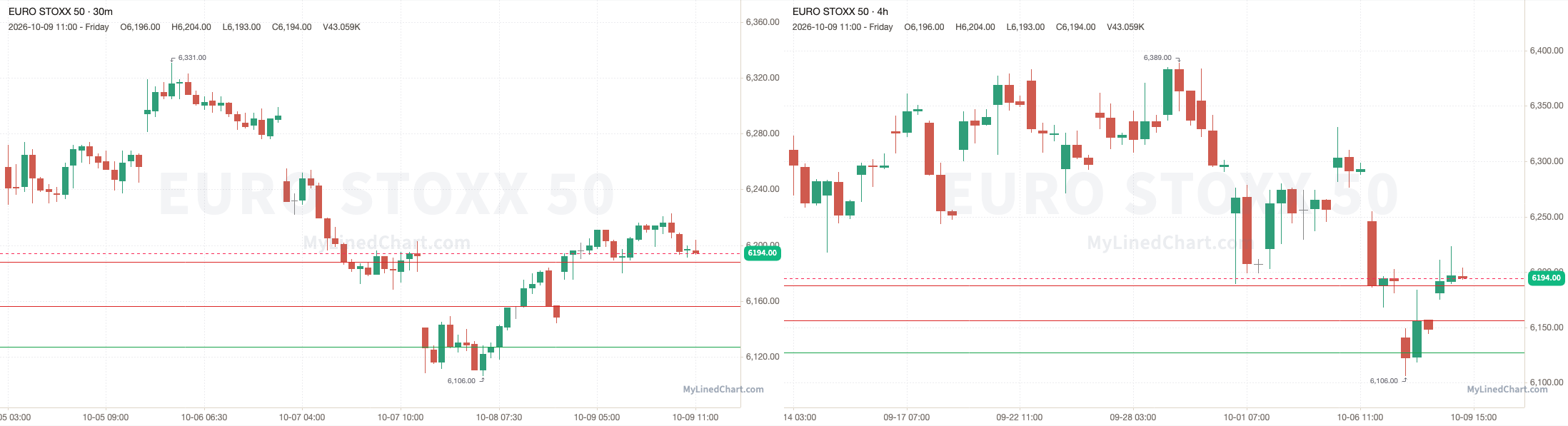 Euro Stoxx 50 October 9th review chart