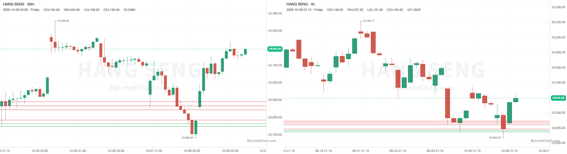 Hang Seng October 9th review chart