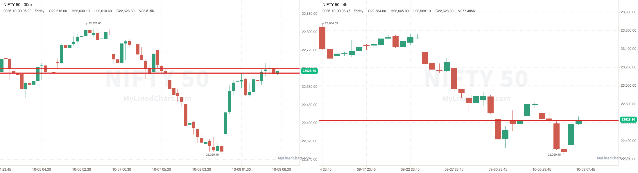 NIFTY October 9th review chart