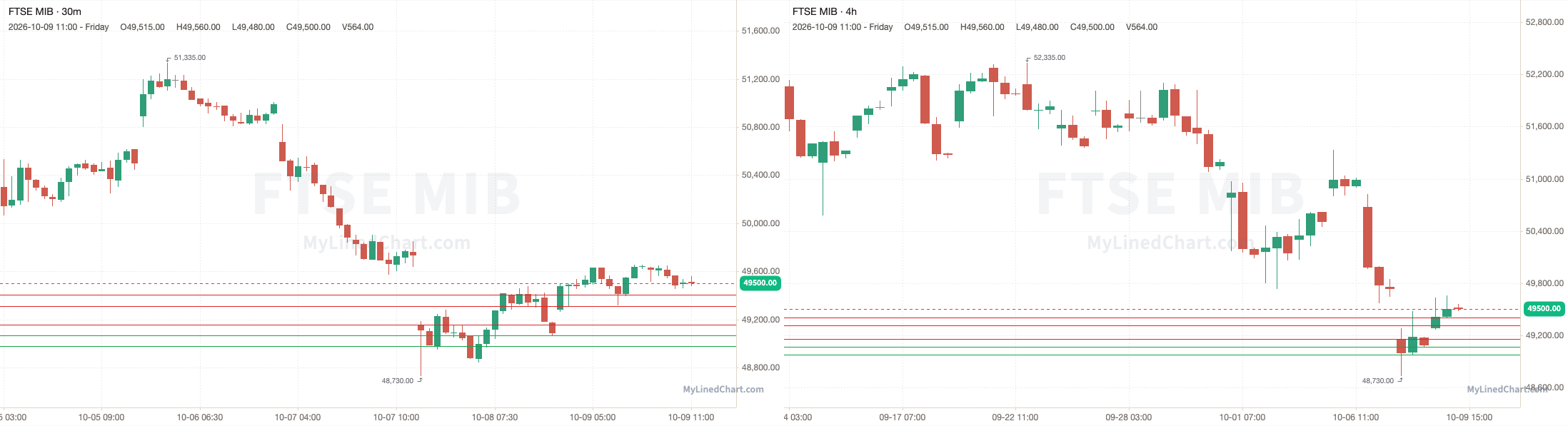 FTSE MIB October 9th review chart
