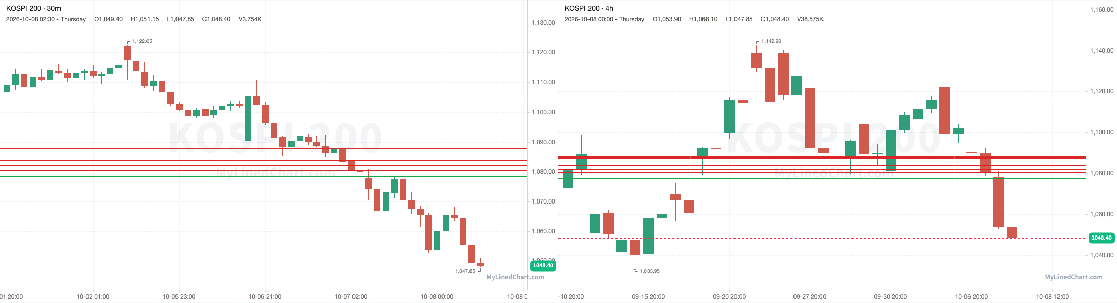 KOSPI 200 Rückblick-Chart vom 8. Oktober