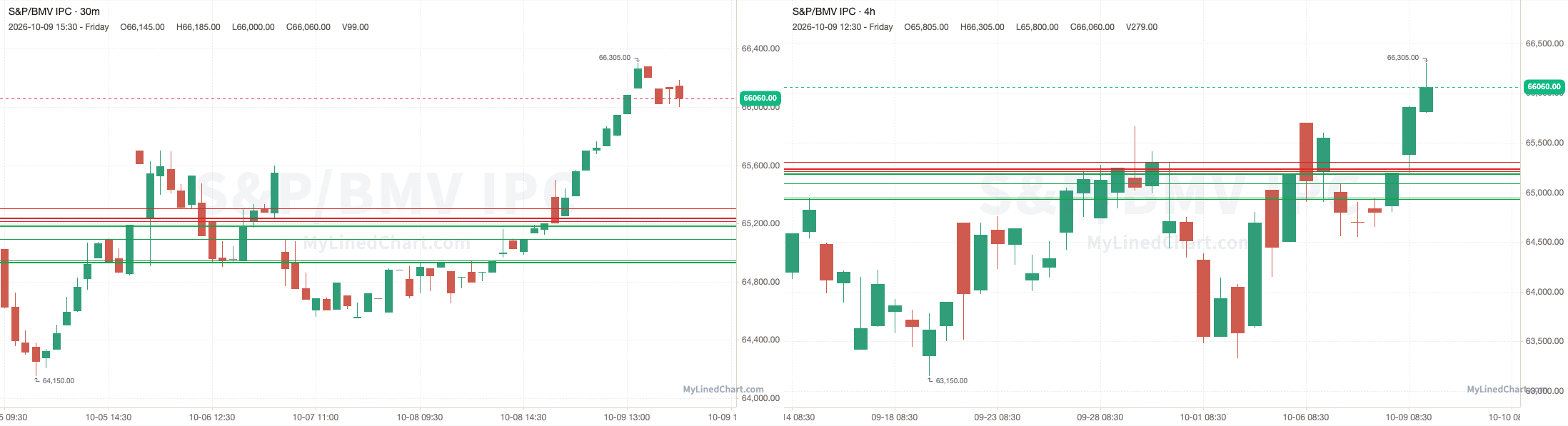 S&P/BMV IPC grafico di revisione del 9 ottobre