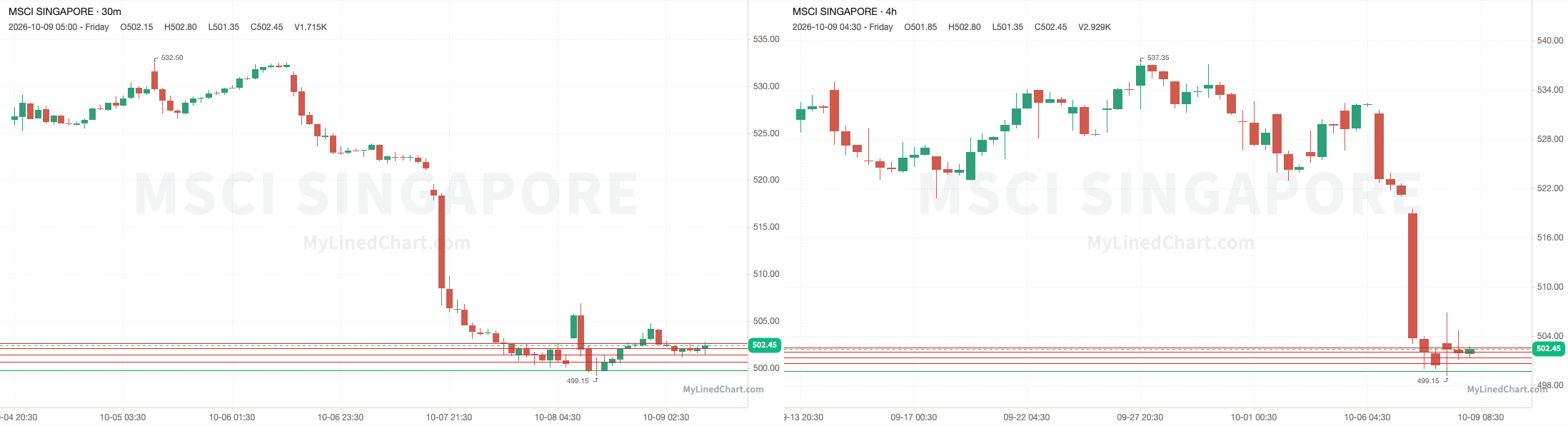 MSCI Singapore October 9th review chart