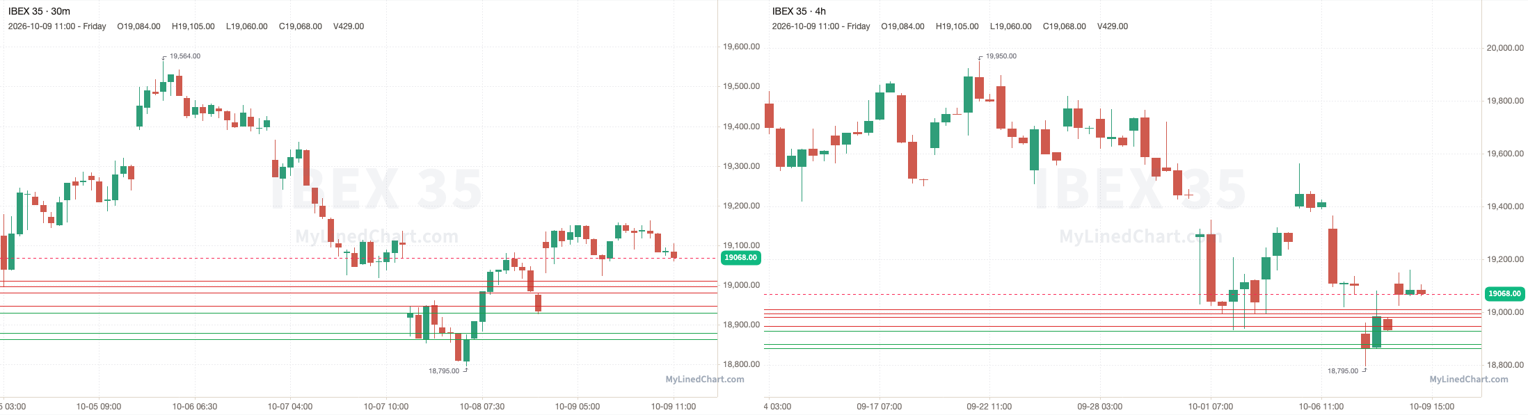 IBEX 35 October 9th review chart