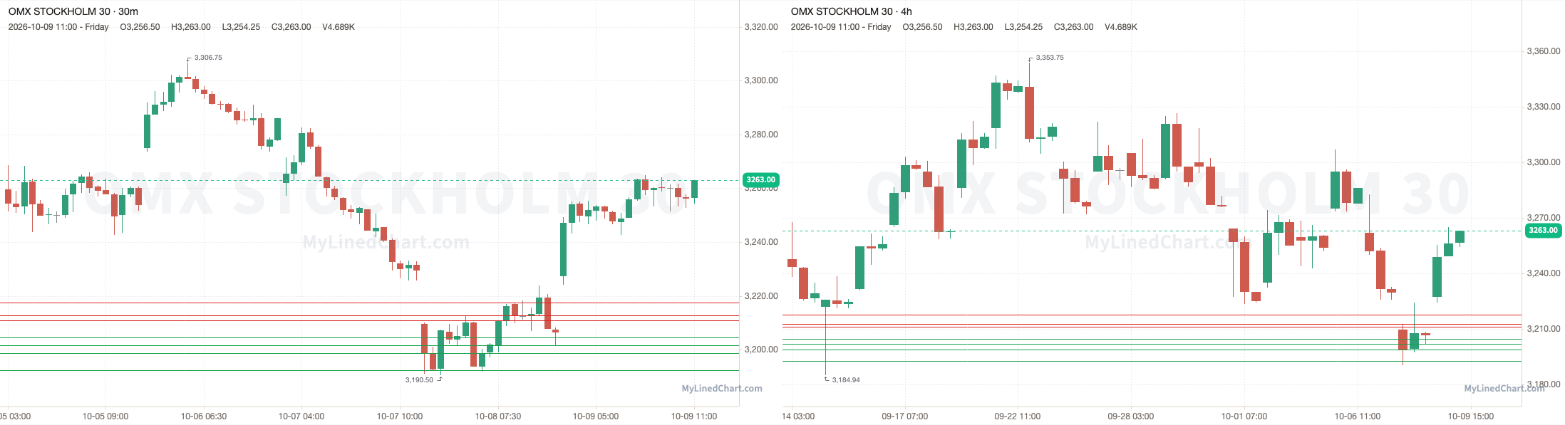 OMXS30 October 9th review chart