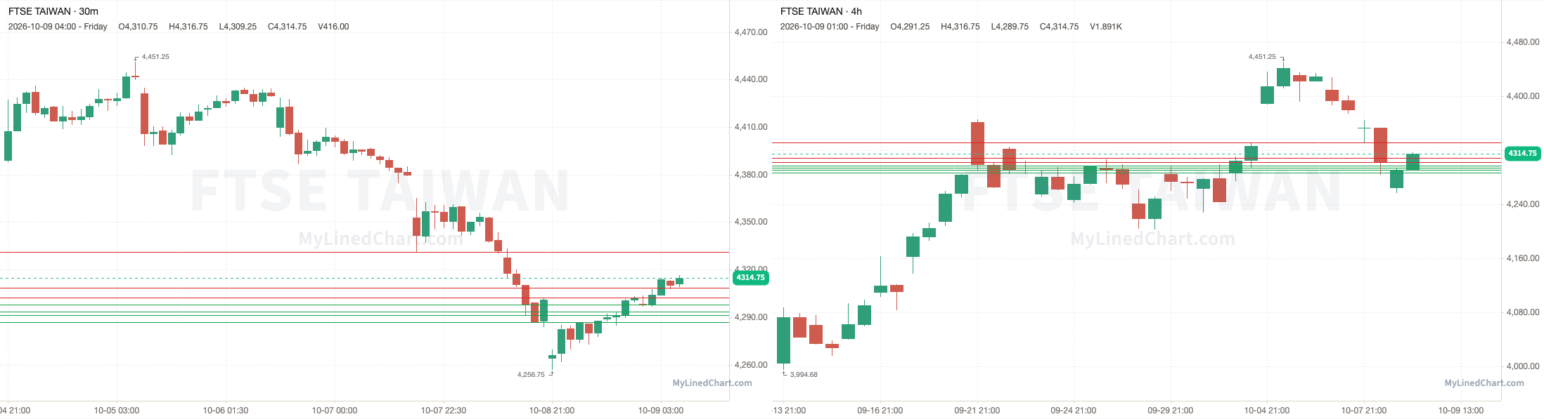 FTSE Taiwan October 9th review chart