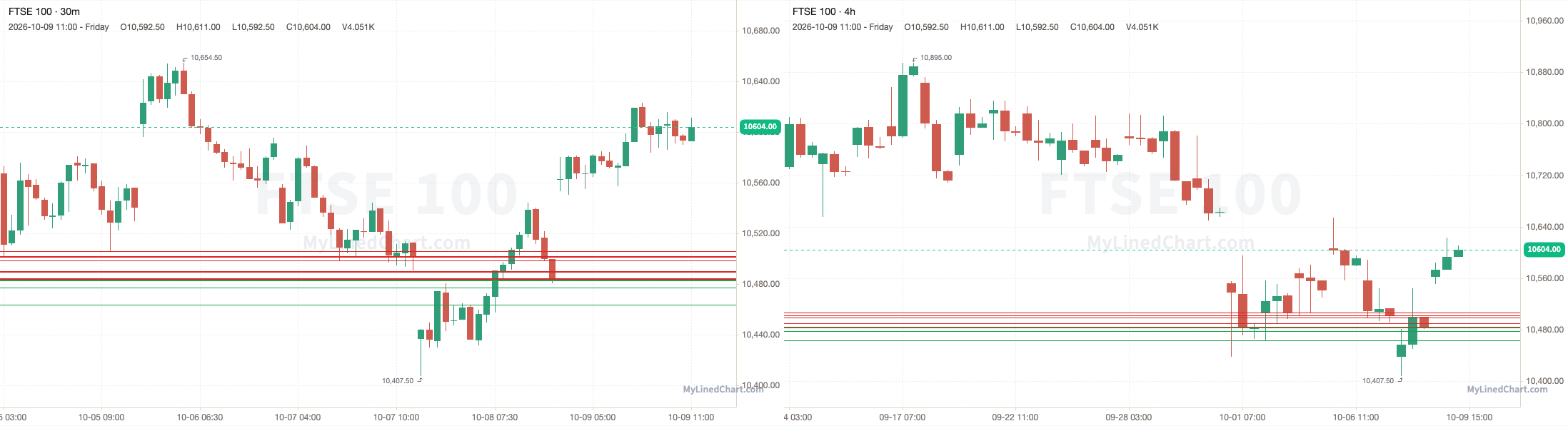 FTSE 100 Rückblick-Chart vom 9. Oktober