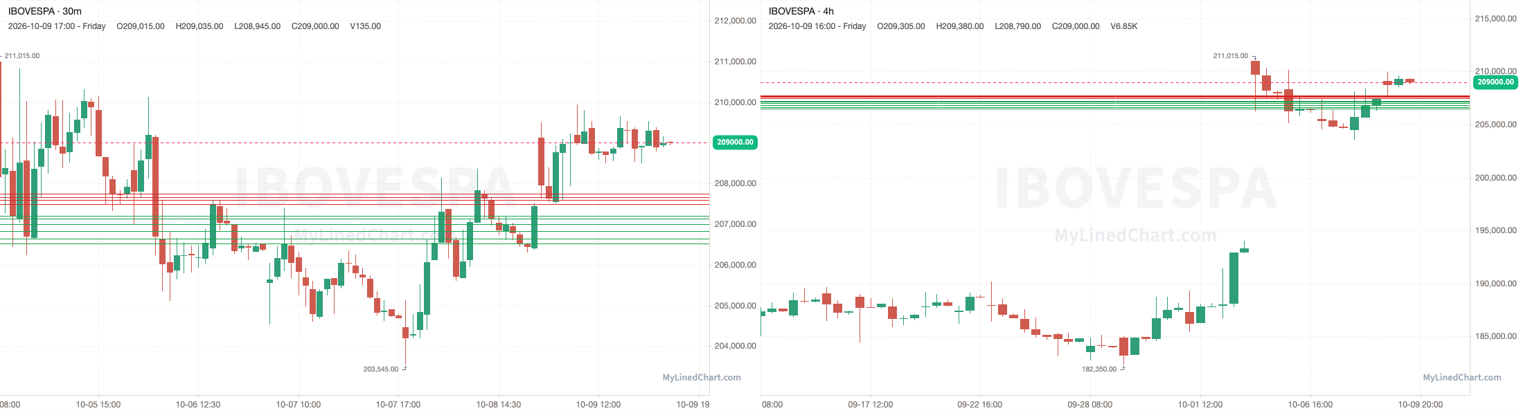 Ibovespa October 9th review chart