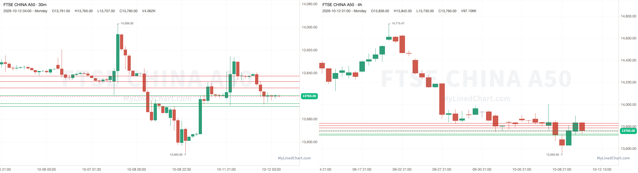 FTSE China A50 October 12th review chart