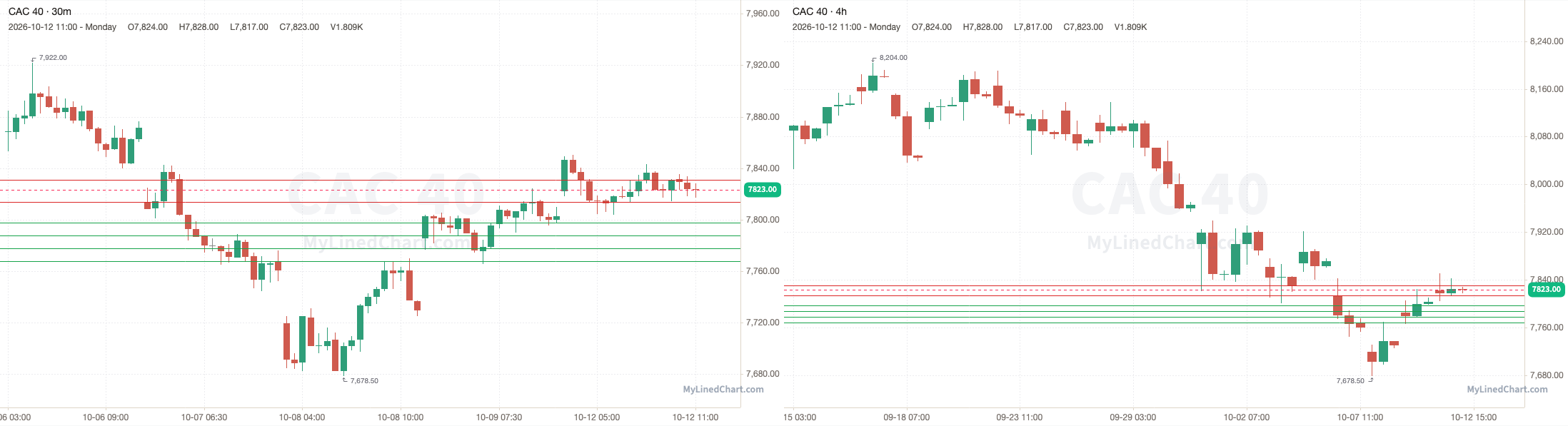 CAC 40 Rückblick-Chart vom 12. Oktober