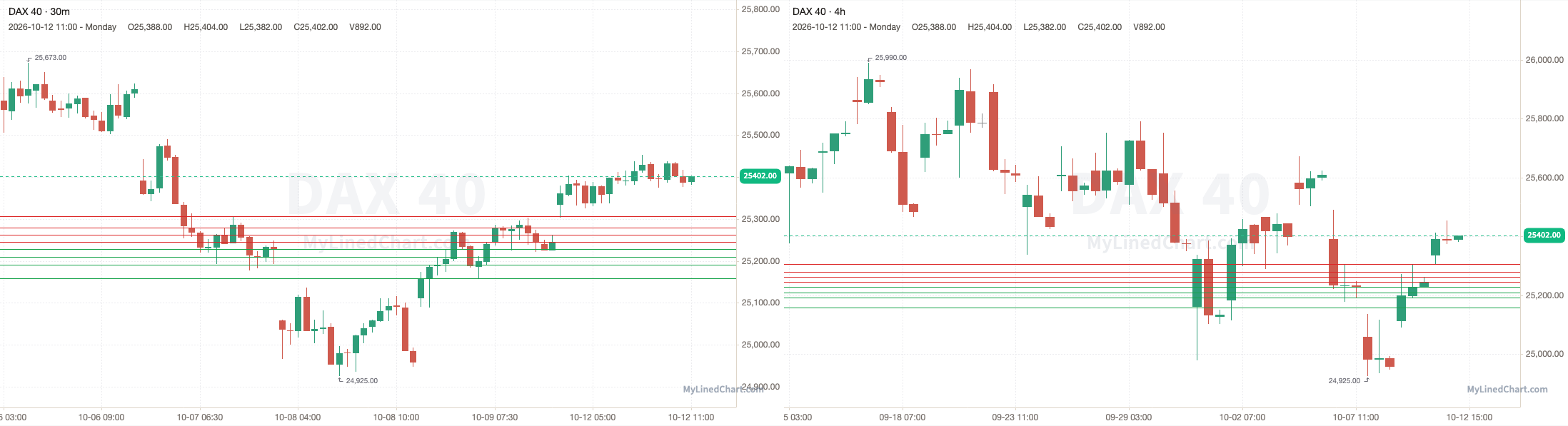 DAX 40 granskningsdiagram 12 oktober
