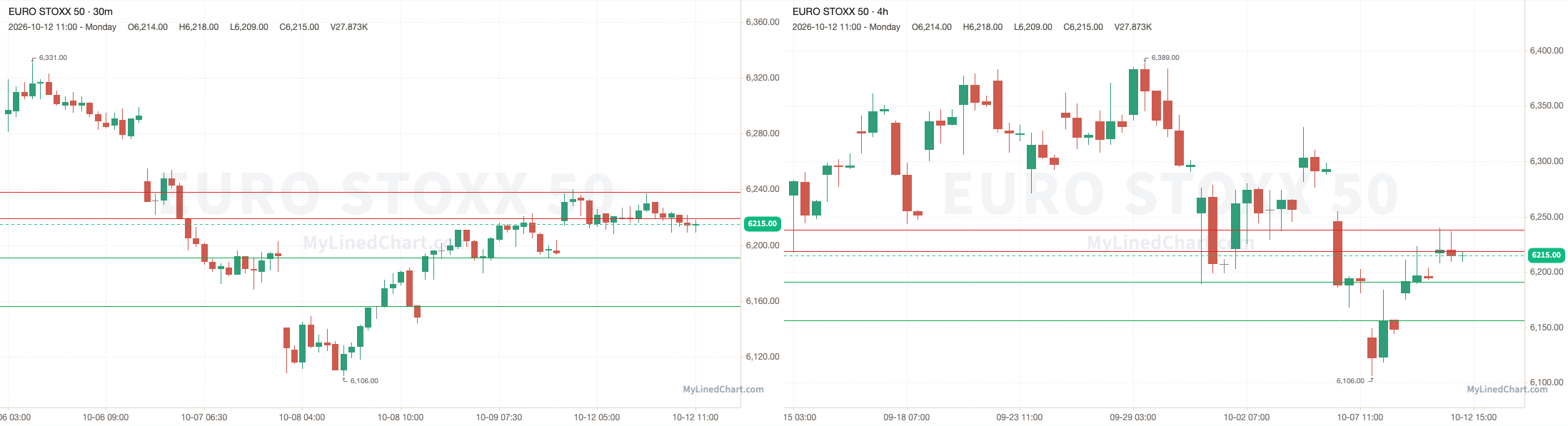 Euro Stoxx 50 October 12th review chart