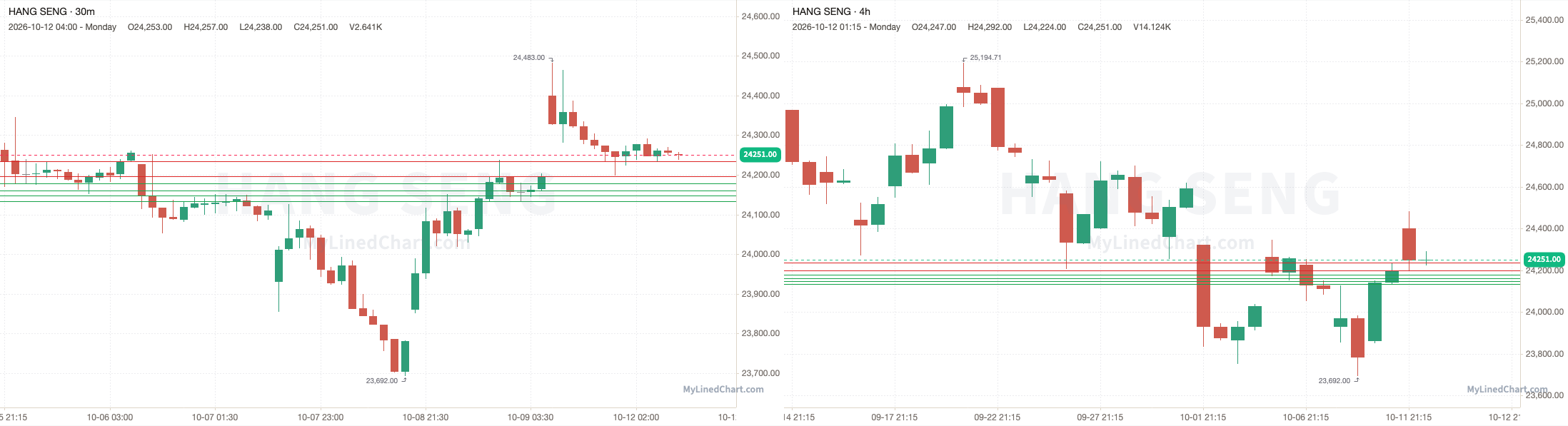 Hang Seng October 12th review chart