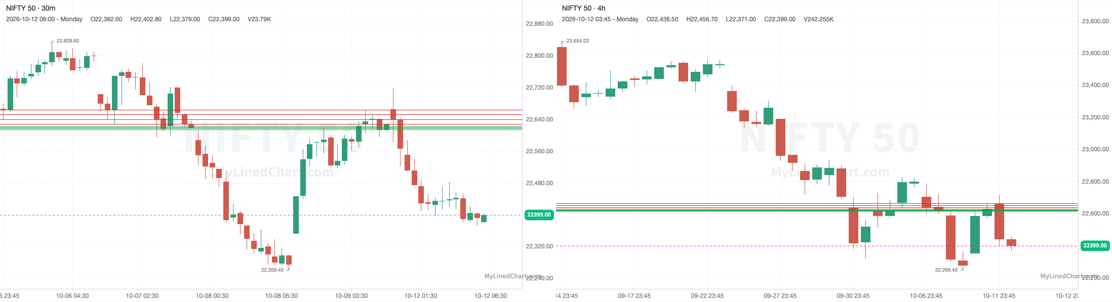 NIFTY grafico di revisione del 12 ottobre