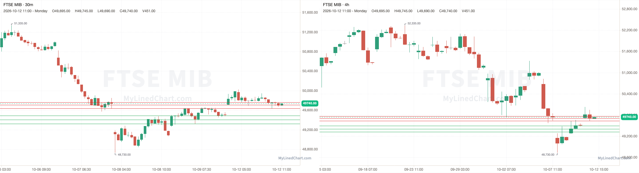 FTSE MIB October 12th review chart