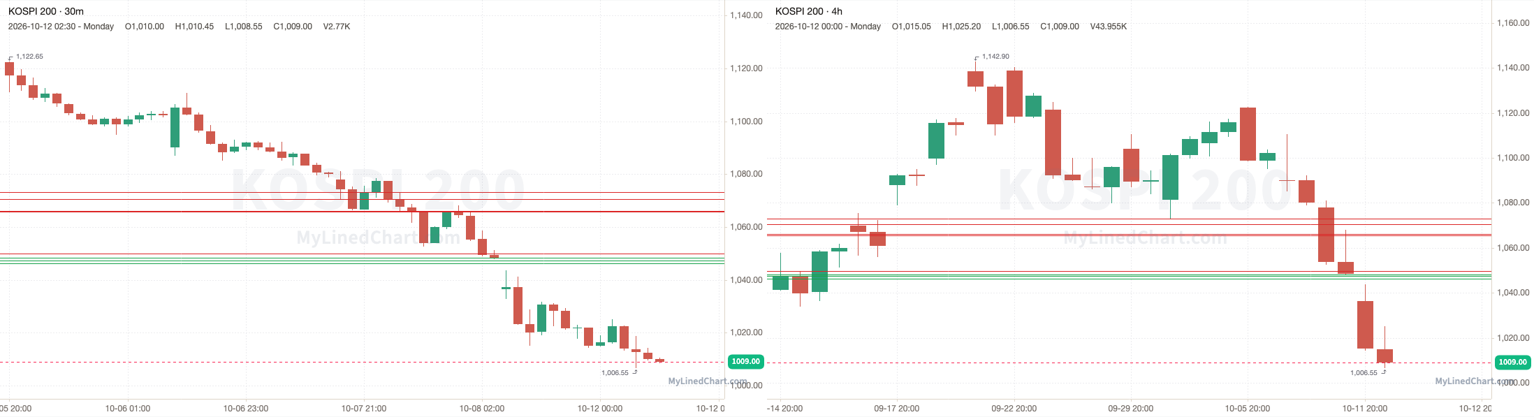 KOSPI 200 grafico di revisione del 12 ottobre