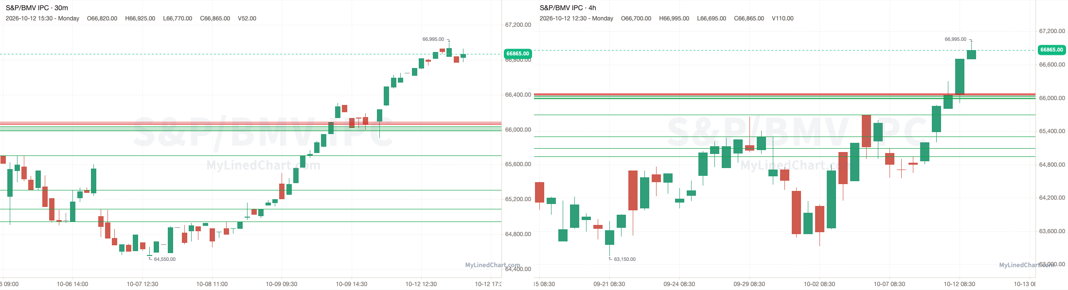 S&P/BMV IPC Rückblick-Chart vom 12. Oktober