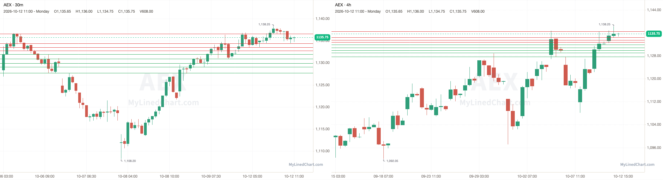 AEX October 12th review chart