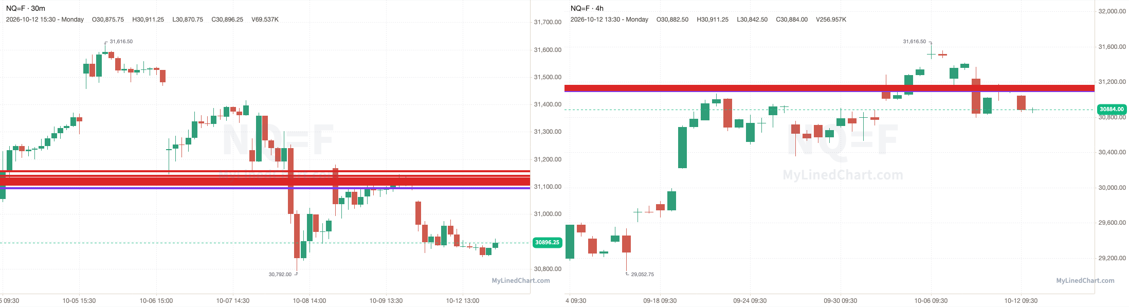 Gráfico do NQ com os níveis de 12 de outubro