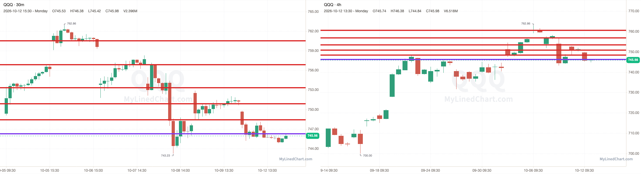 Gráfico do QQQ com os níveis de 12 de outubro