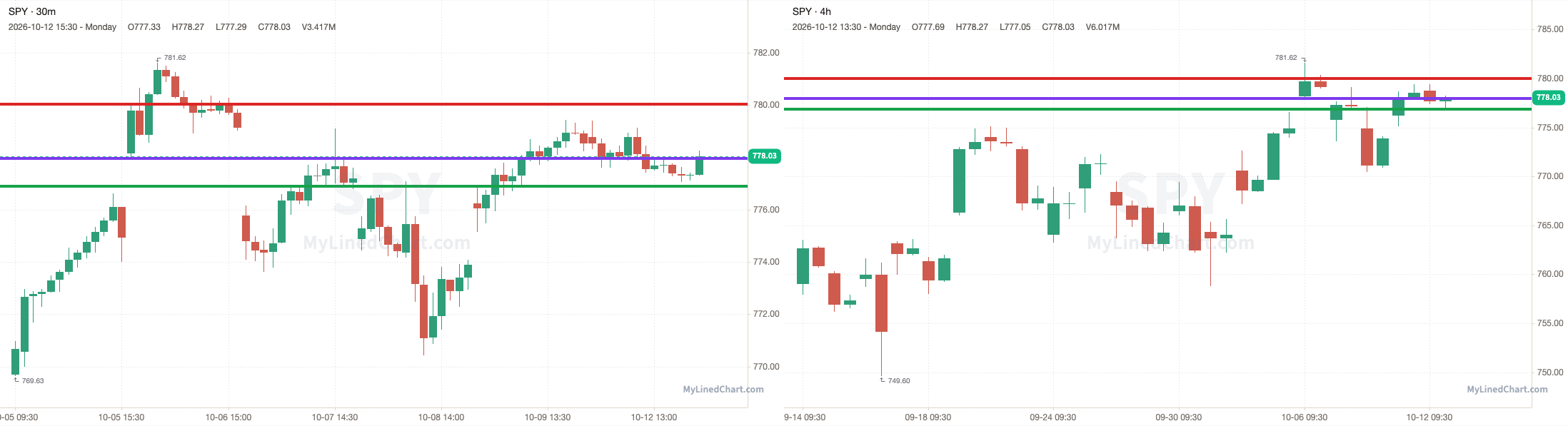 Gráfico do SPY com os níveis de 12 de outubro