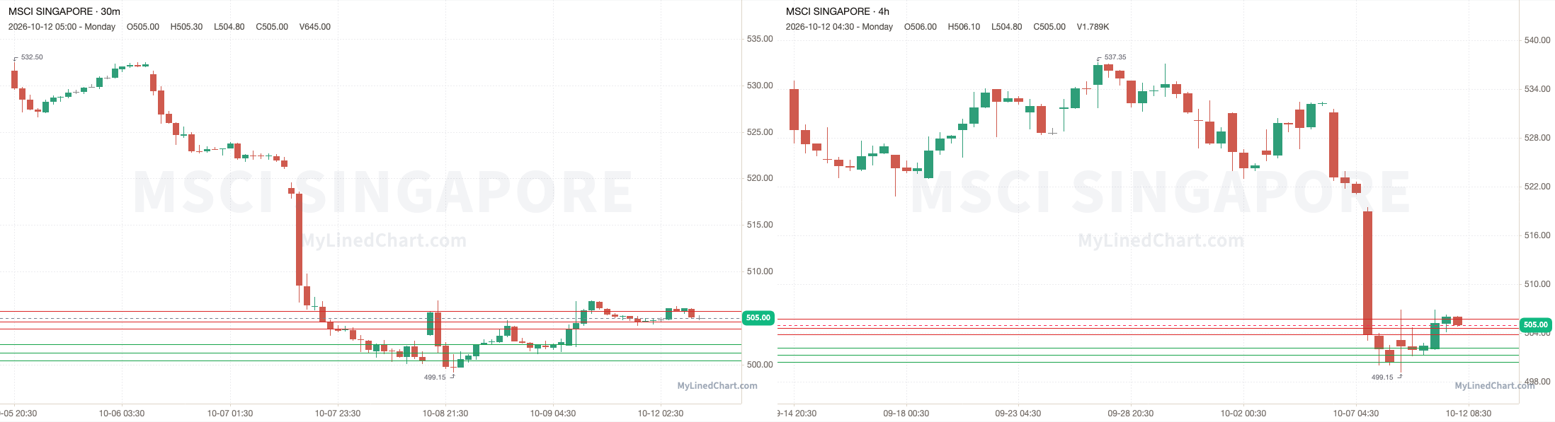 MSCI Singapore October 12th review chart