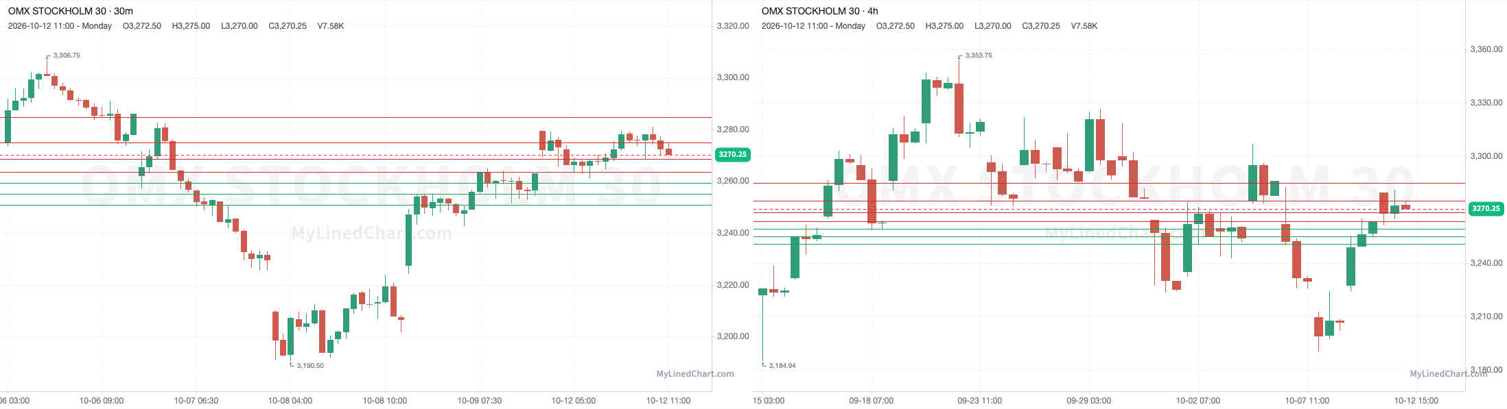 OMXS30 grafico di revisione del 12 ottobre