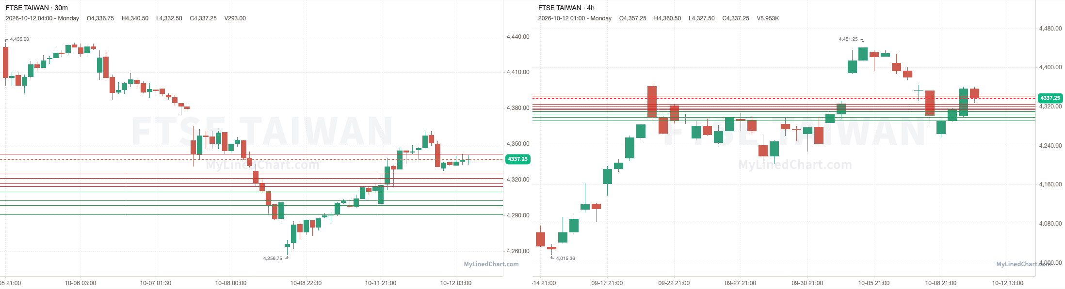 FTSE Taiwan grafico di revisione del 12 ottobre