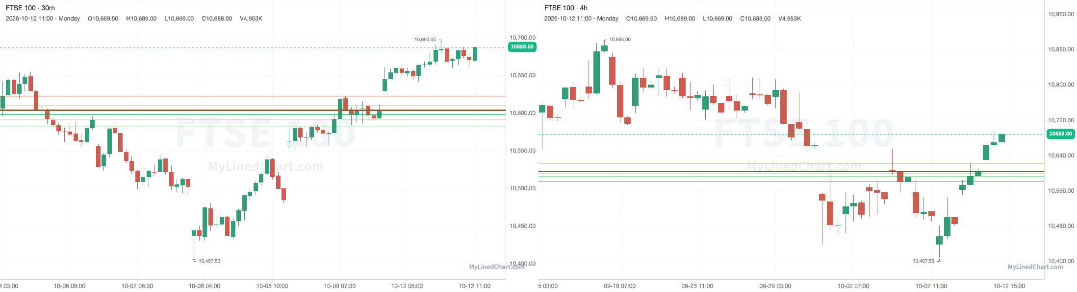 Gráfico de revisão do FTSE 100 de 12 de outubro