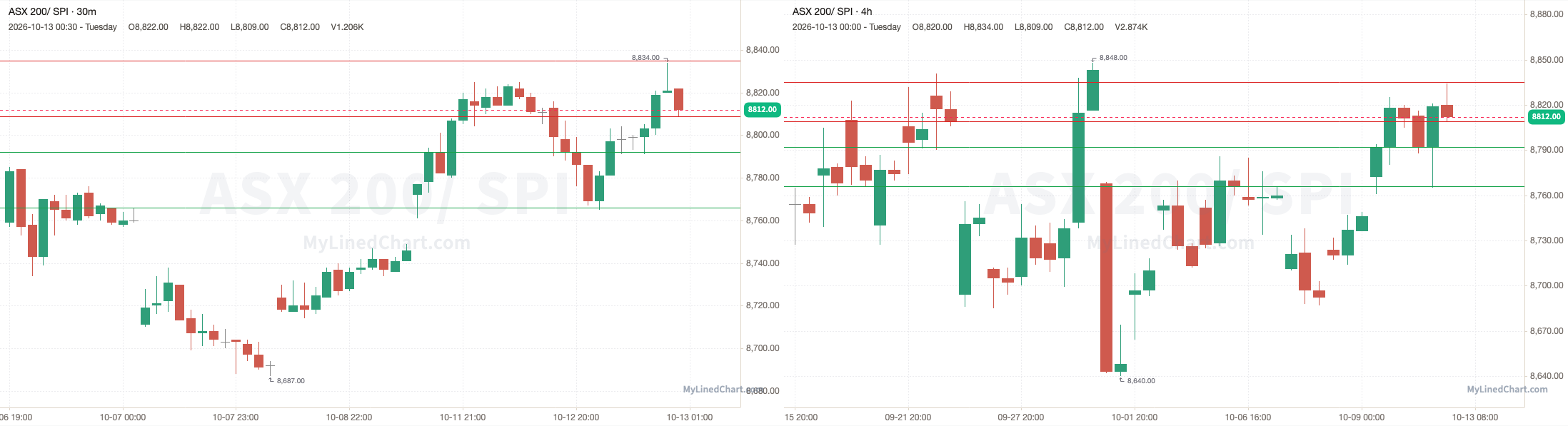 SPI grafico di revisione del 13 ottobre