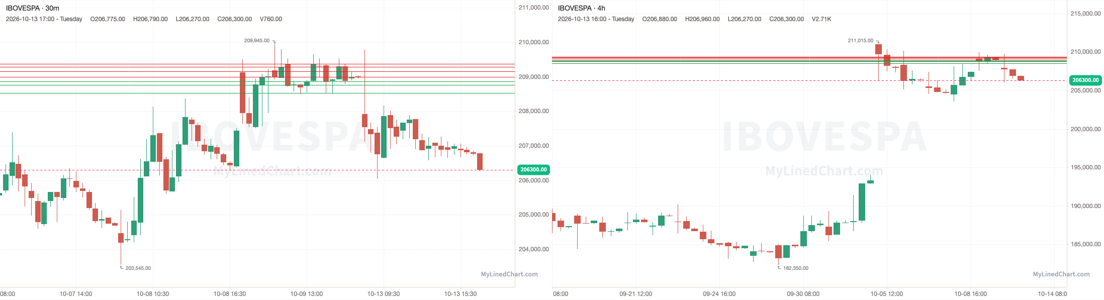 Ibovespa Rückblick-Chart vom 13. Oktober
