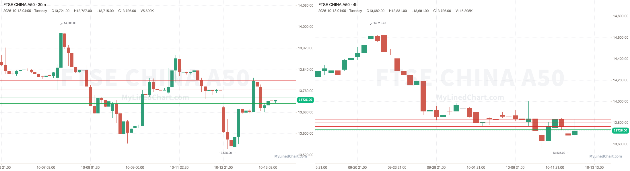 Gráfico de revisión de FTSE China A50 del 13 de octubre