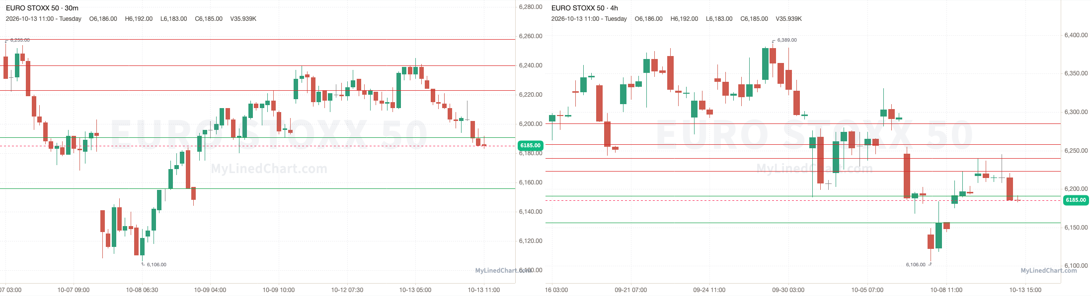 Euro Stoxx 50 October 13th review chart