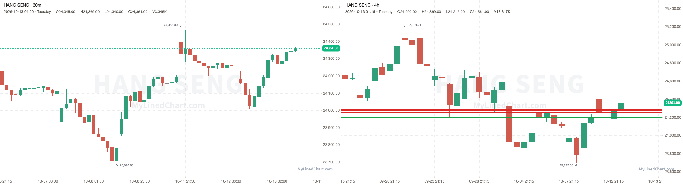 Gráfico de revisión de Hang Seng del 13 de octubre