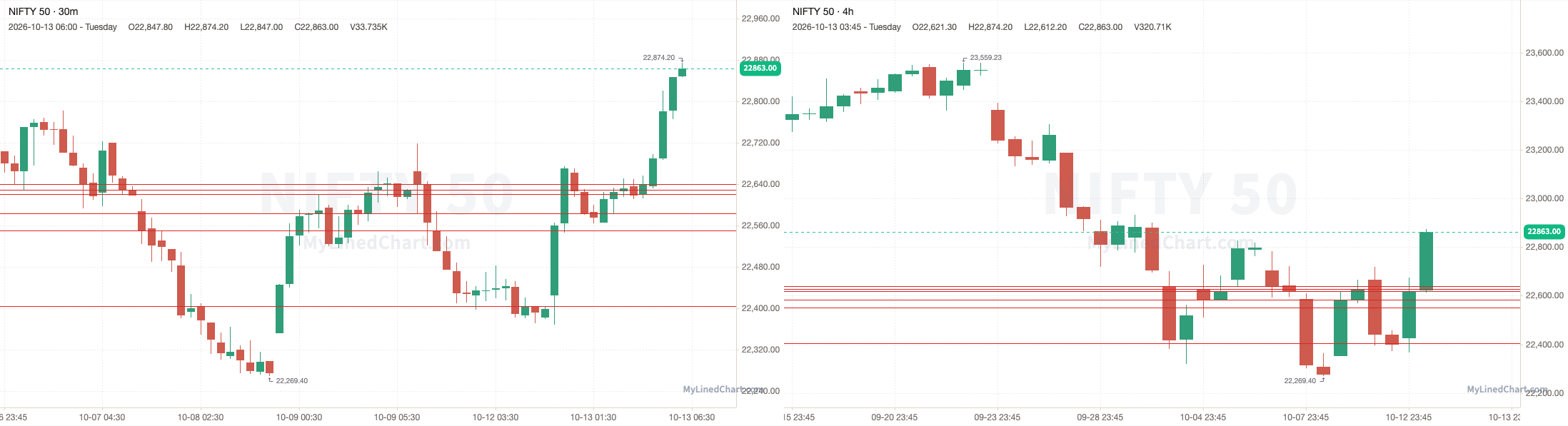 NIFTY October 13th review chart