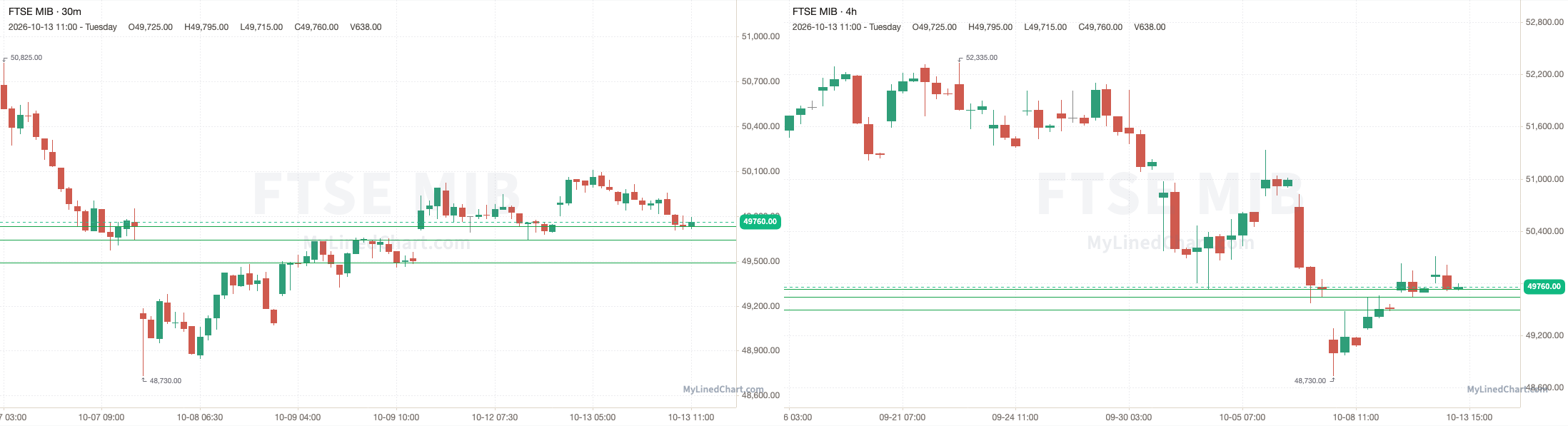 FTSE MIB October 13th review chart