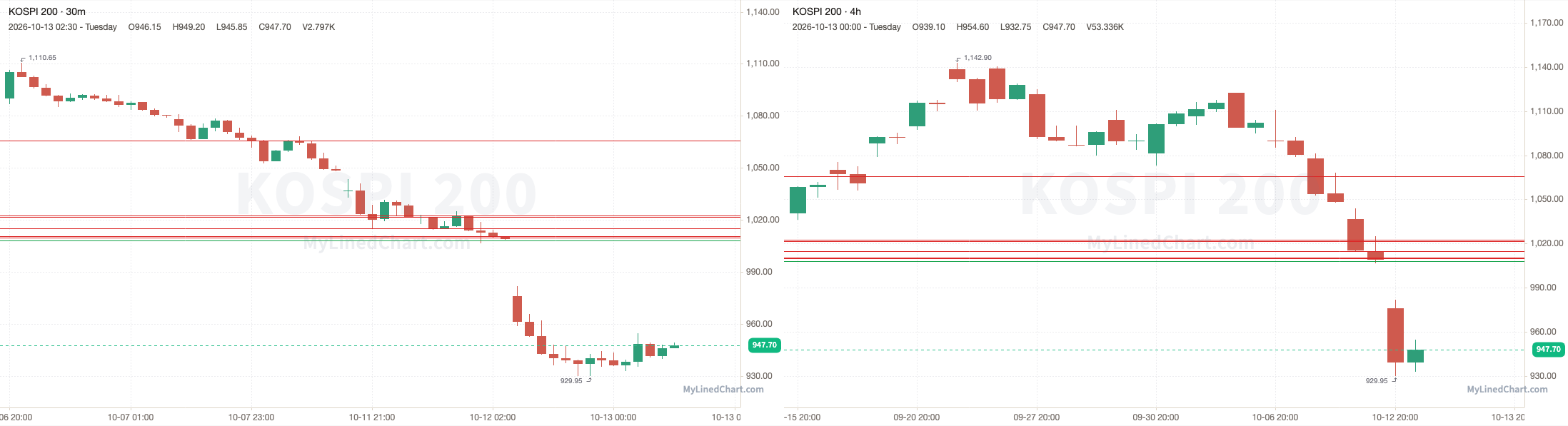 KOSPI 200 Rückblick-Chart vom 13. Oktober