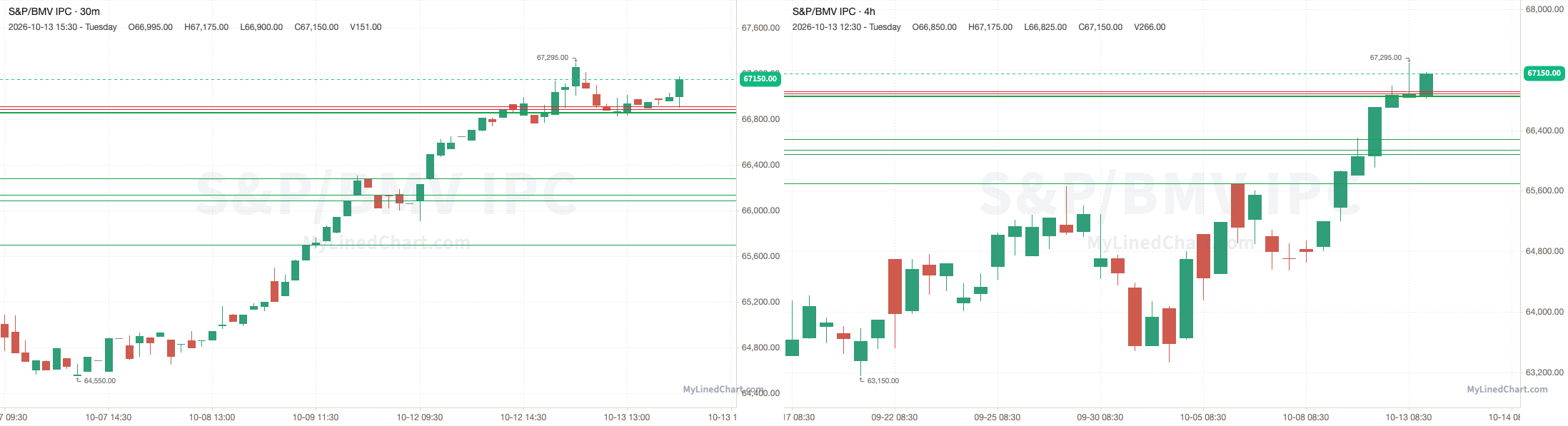 S&P/BMV IPC October 13th review chart